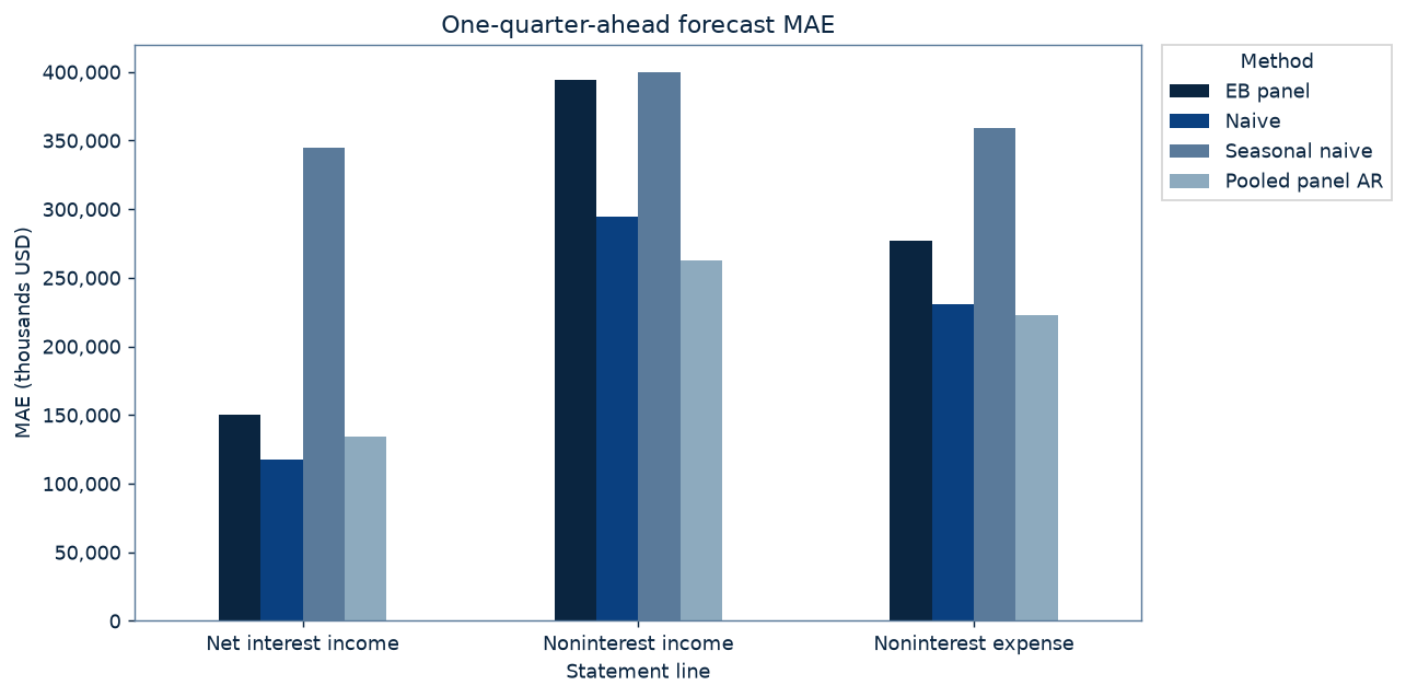 MAE by method and statement line