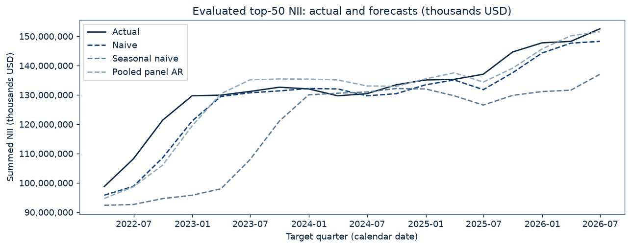 Actual and forecast aggregate NII for evaluated top-50 cases