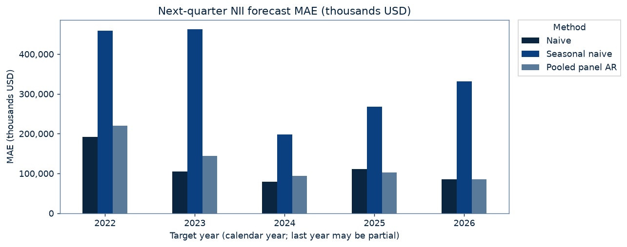 Mean absolute forecast error by target year and method
