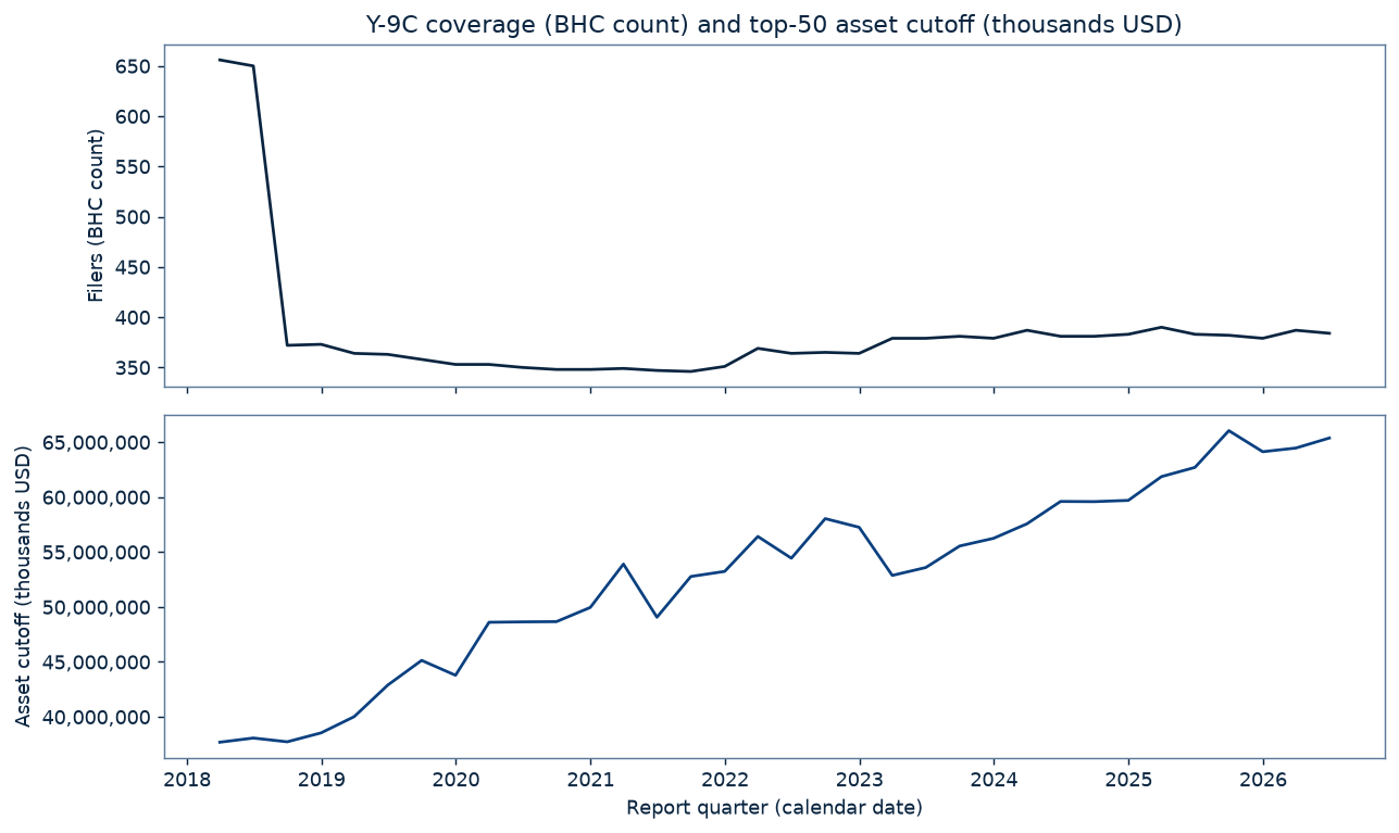 Quarterly Y-9C filer count and top-50 asset cutoff