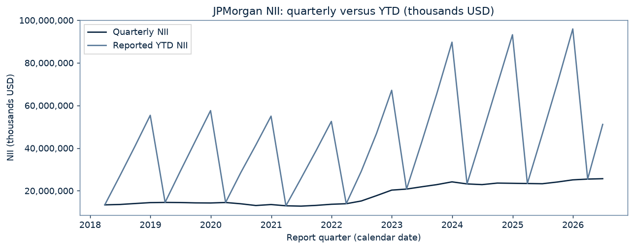 JPMorgan quarterly and reported YTD net interest income